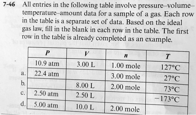 All entries in the following table involve pressure-volume-temperature-amount data for a sample of a gas. Each row in the table is a separate set of data. Based on the ideal gas law, fill in the blank in each row in the table. The first row in the table is already completed as an example.

P V n T
10.9 atm 3.00 L 1.00 mole 127°C
a. 22.4 atm 3.00 mole 27°C
b. 8.00 L 2.00 mole 73°C
c. 2.50 atm 2.50 L -173°C
d. 5.00 atm 10.0 L 2.00 mole
