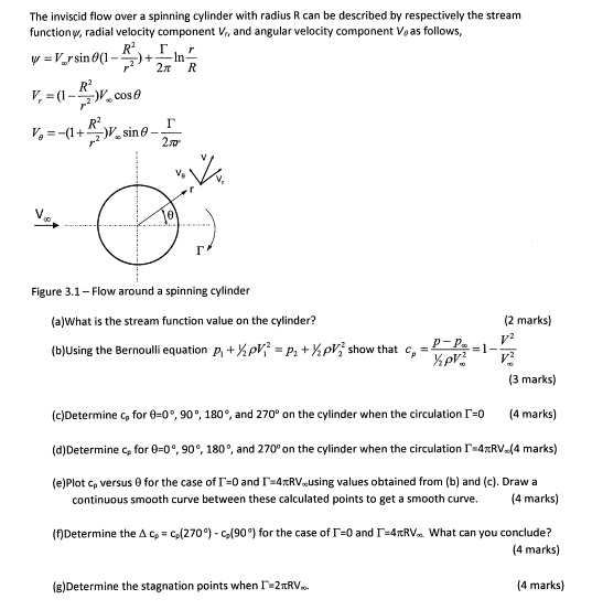 SOLVED: The inviscid flow over a spinning cylinder with radius R can be ...