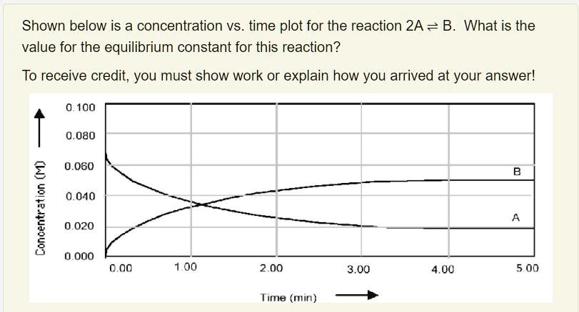 shown below is a concentration vs time plot for the reaction 2a b what ...