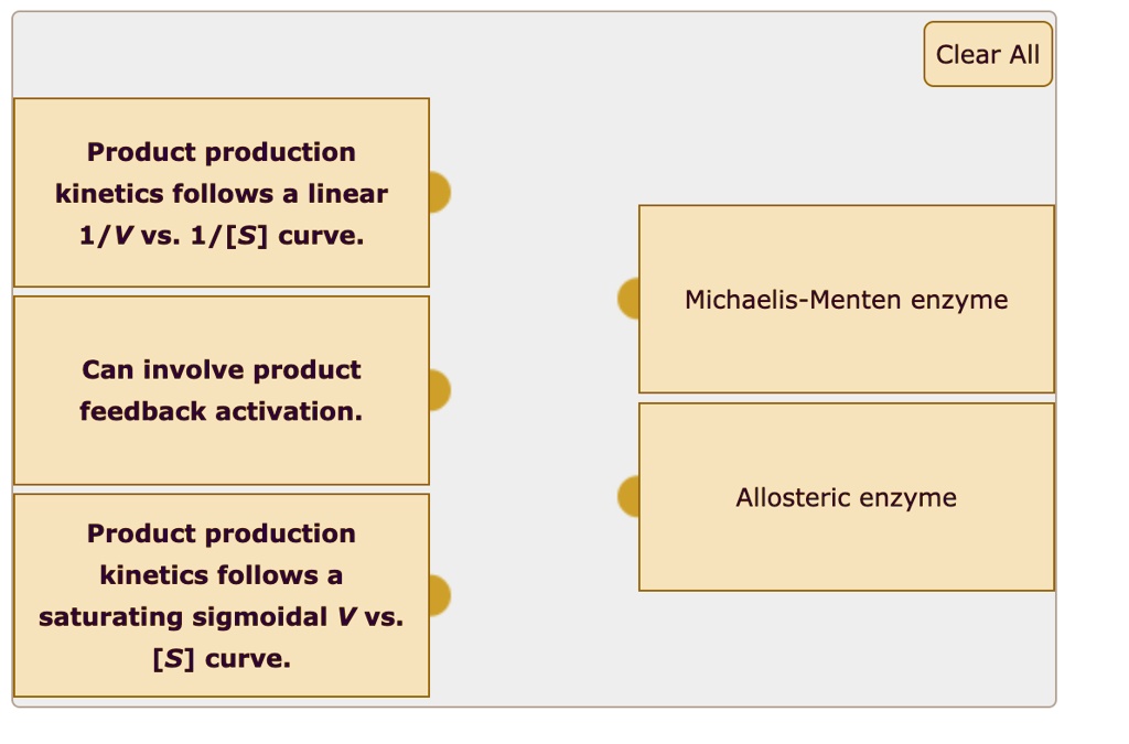 Product production kinetics follows a linear 1/V vs. 1/[S] curve.
Can involve product feedback activation.
Product production kinetics follows a saturating sigmoidal V vs. [S] curve.
Michaelis-Menten enzyme
Allosteric enzyme