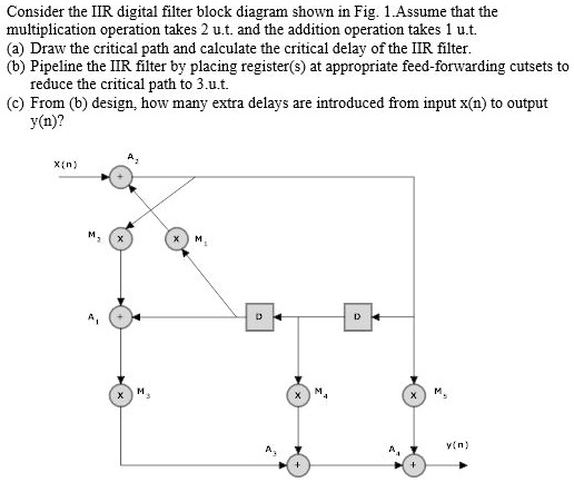 SOLVED: Consider the IIR digital filter block diagram shown in Fig. 1 ...