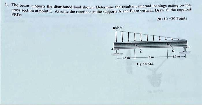 SOLVED: The Beam Supports The Distributed Load Shown; Determine The ...