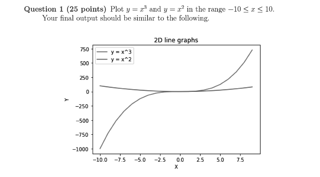 Question 1 (25 points) Plot y = x^3 and y = x^2 in the range -10 ≤ x ≤ 10.
Your final output should be similar to the following.
2D line graphs