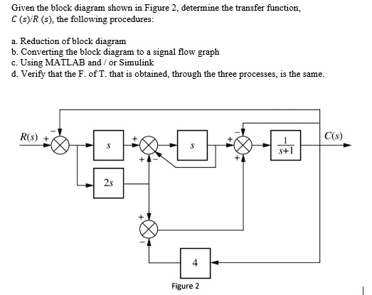 Given the block diagram shown in Figure 2, determine the transfer ... image.