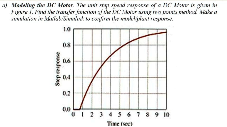 solved-modeling-the-dc-motor-the-unit-step-speed-response-of-a-dc