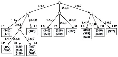 The Apriori algorithm uses a hash tree data structure to efficiently ...