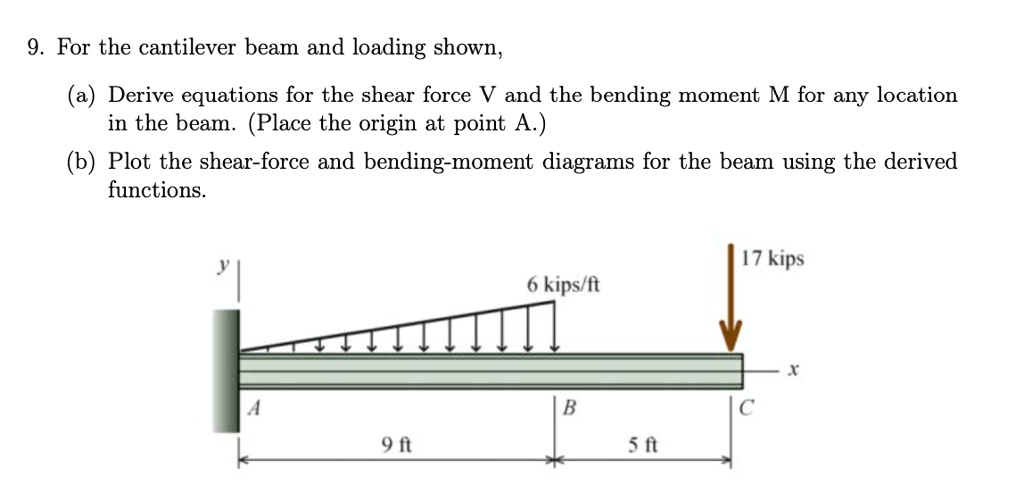 Solved 9 For The Cantilever Beam And Loading Shown A Derive