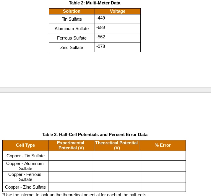 Table 2 MultiMeter Data Solution Tin Sulfate Voltage 449 Aluminum