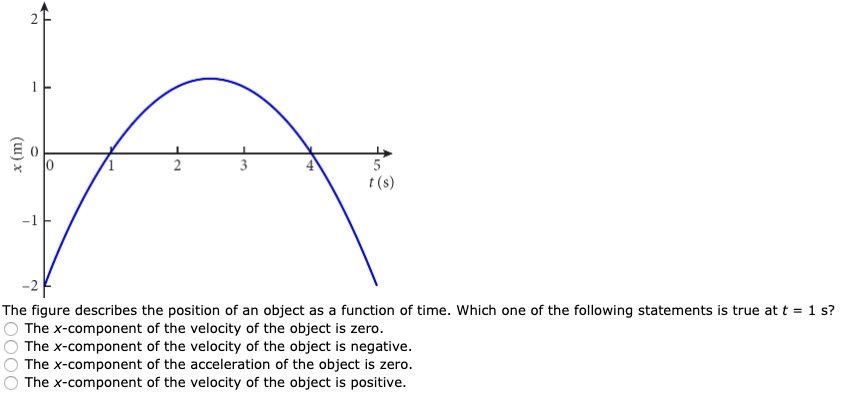 the figure describes the position of an object as function of time ...