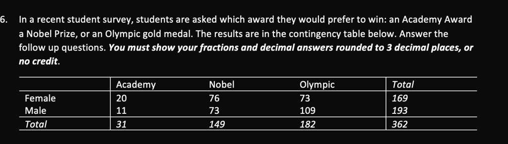 6. In a recent student survey, students are asked which award they would prefer to win: an Academy Award
a Nobel Prize, or an Olympic gold medal. The results are in the contingency table below. Answer the
follow up questions. You must show your fractions and decimal answers rounded to 3 decimal places, or
no credit.
Academy
Nobel
Olympic
Total
Female
20
76
73
169
Male
11
73
109
193
Total
31
149
182
362