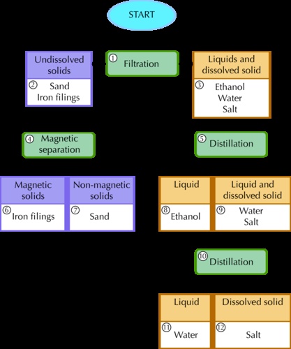 SOLVED: Create a schematic diagram flowchart to separate the components ...