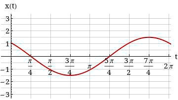 SOLVED: 'The graph below shows the motion of an unforced undamped ...