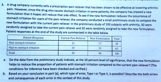 1. A drug company currently sells a prescription pain reliever that has been shown to be effective at lowering arthritis pain. However, since the drug also causes stomach irritation in some patients, the company has created a new formulation that it hopes will reduce that side effect. To see if the new formulation reduces the occurrence of stomach irritation for users of the pain reliever, the company conducted a small preliminary study to compare the new formulation with the current pain reliever. In the preliminary study of 100 subjects with arthritis, 50 were randomly assigned to take the current pain reliever and 50 were randomly assigned to take the new formulation. Patient responses at the end of the study are summarized in the table below.

| Patient Response | Current Pain Reliever | New Formulation | Total |
| :— | :— | :— | :— |
| Had stomach irritation | 21 | 17 | 38 |
| Had no stomach irritation | 29 | 33 | 62 |
| Total | 50 | 50 | 100 |

a. Do the data from the preliminary study indicate, at the 10 percent level of significance, that the new formulation helps to reduce the proportion of patients with stomach irritation compared to the current pain reliever? (The conditions for inference have been checked and verified.)
b. Based on your conclusion in part (a), which type of error, Type I or Type II, is possible? Describe the both errors and consequences of each error in the context of this study.
