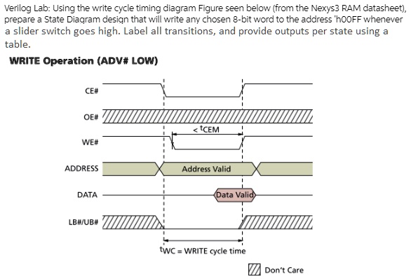 Verilog Lab: Using the write cycle timing diagram Figure...