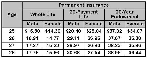 When Would A 20 Pay Whole Life Endow