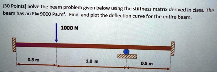 Solve the beam problem given below using the stiffness matrix derived ...