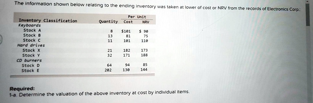 The information shown below relating to the ending inventory was taken at lower of cost or NRV from the records of Electronics Corp.:

Inventory Classification Quantity Per Unit Cost NRV
Keyboards
Stock A 8 101 90
Stock B 13 81 75
Stock C 11 101 110
Hard drives
Stock X 21 182 173
Stock Y 32 171 188
CD burners
Stock D 64 94 85
Stock E 202 130 144

Required:
1-a. Determine the valuation of the above inventory at cost by individual items.