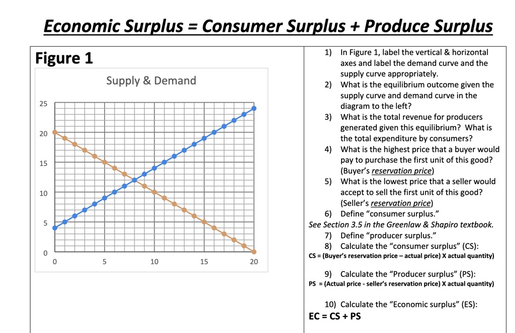 SOLVED Texts Economic Surplus = Consumer Surplus + Producer Surplus
