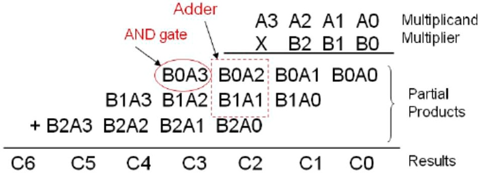 SOLVED: Design a 4-bit by 3-bit Binary Multiplier In this part of the ...