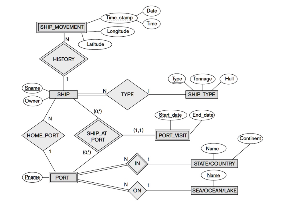 SOLVED: The ER diagram represents a database that can be used to keep ...