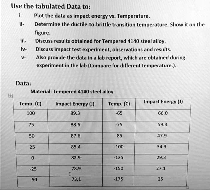 SOLVED: Use the tabulated Data to: Plot the data as impact energy vs ...