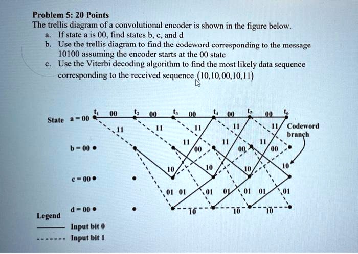 Problem 5: 20 Points The trellis diagram of a convolutional encoder is ...
