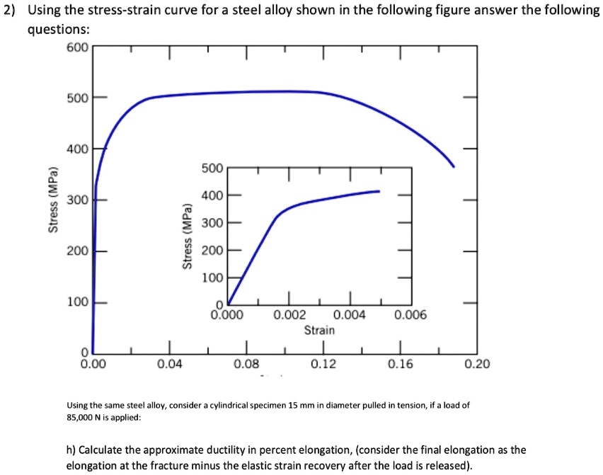 SOLVED: Using the stress-strain curve for a steel alloy shown in the ...