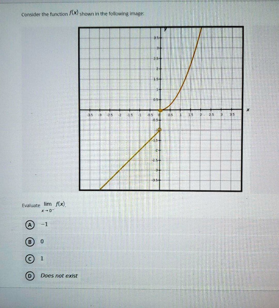 Consider the function f(x) shown in the following image:
Evaluate limx → 0^- f(x).
A -1
B 0
C 1
D Does not exist