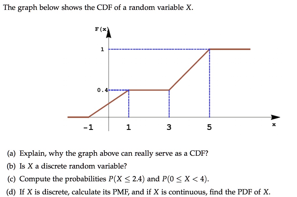 The graph below shows the CDF of a random variable X F (x 1 3 5 (a ...