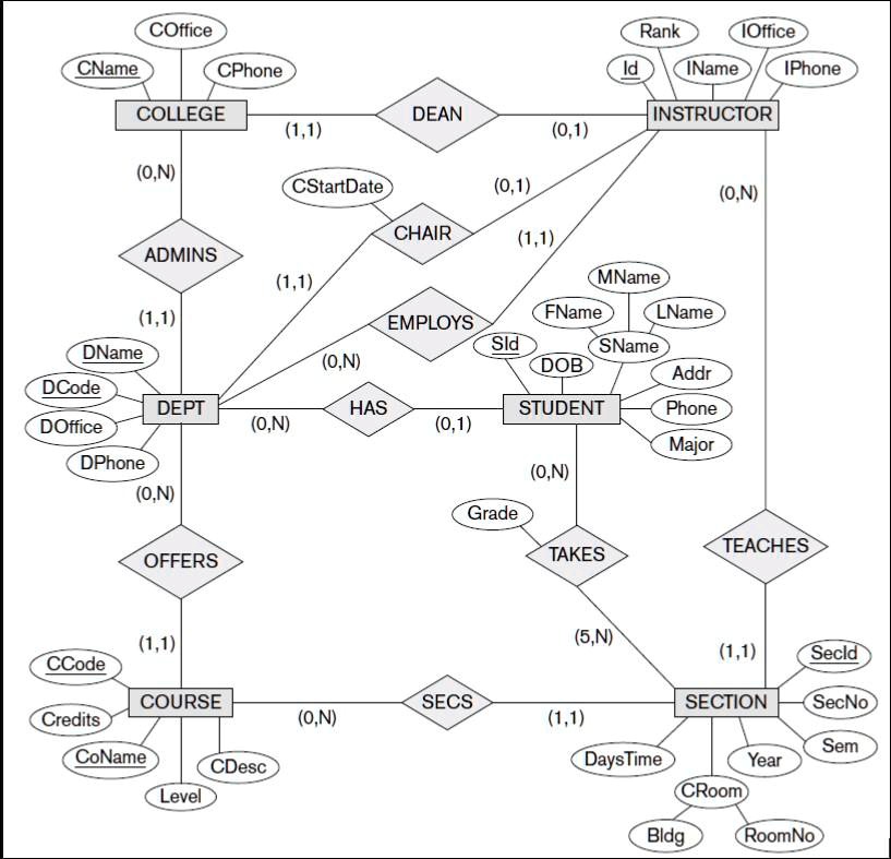 SOLVED: Consider the UNIVERSITY relational database schema. Write ...