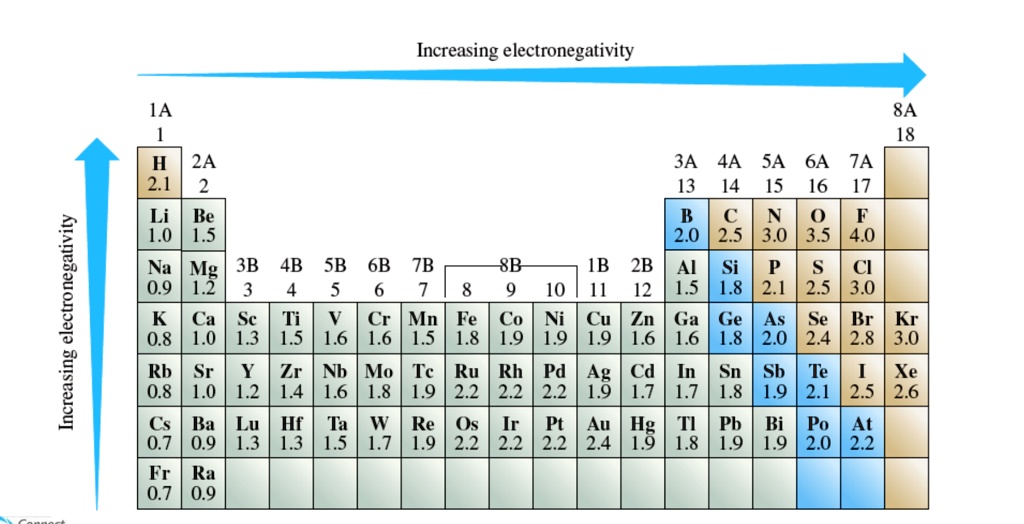 Electronegativity of 2025 zn cd hg