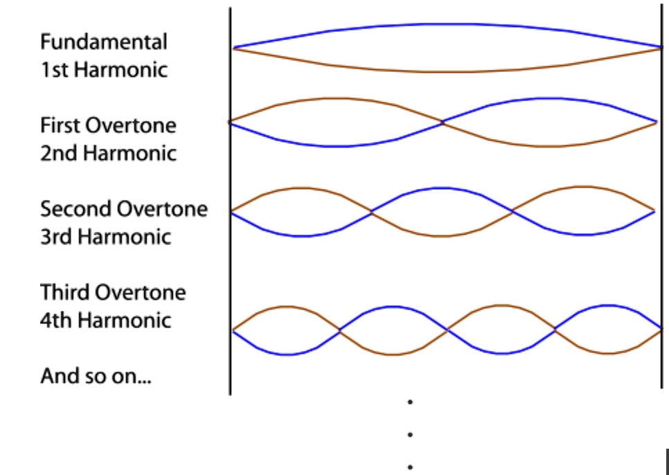 SOLVED: Fundamental Ist Harmonic First Overtone Znd Harmonic Second ...