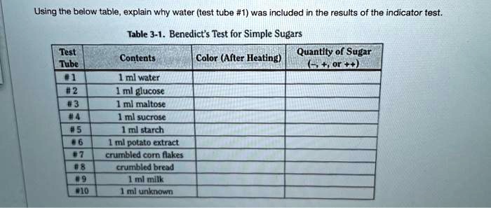 Using the below table, explain why water (test tube #1) was included in the results of the indicator test.

Table 3-1. Benedict's Test for Simple Sugars

Test Tube | Contents | Color (After Heating) | Quantity of Sugar (-, +, or ++)
# 1 | 1 ml water | | 
# 2 | 1 ml glucose | | 
# 3 | 1 ml maltose | | 
# 4 | 1 ml sucrose | | 
# 5 | 1 ml starch | | 
# 6 | 1 ml potato extract | | 
# 7 | crumbled corn flakes | | 
# 8 | crumbled bread | | 
# 9 | 1 ml milk | | 
# 10 | 1 ml unknown | |
