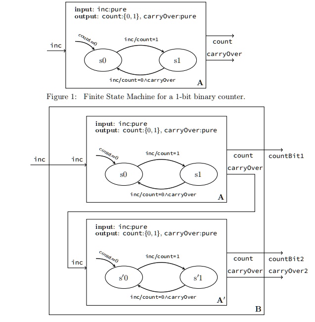 SOLVED: Texts: Figure 2: Construction of a 2-bit binary counter by ...