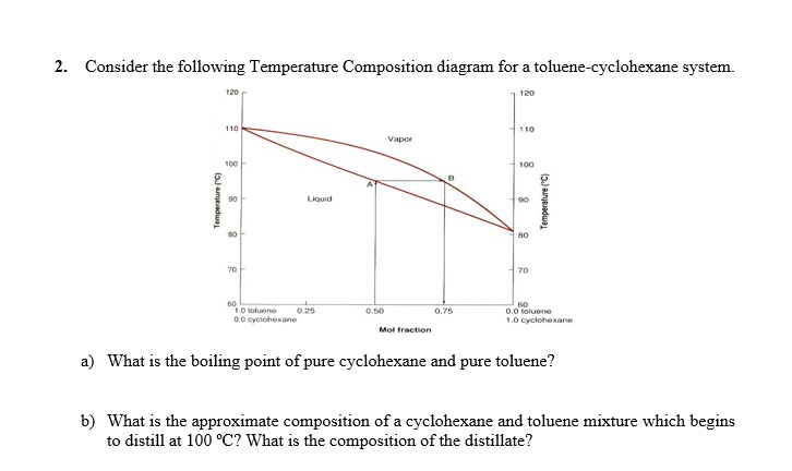 Solved Consider The Following Temperature Composition Diagram For Toluene Cyclohexane System 