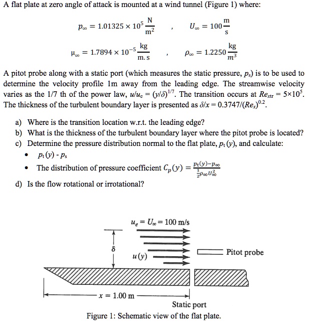 a flat plate at zero angle of attack is mounted at a wind tunnel figure ...