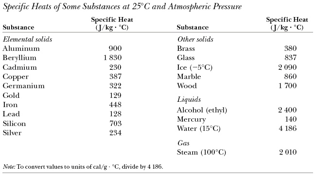 SOLVED: An aluminum calorimeter with a mass of 100g contains 250g of ...