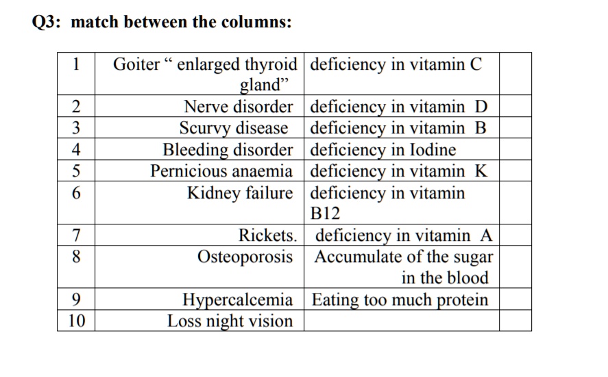 SOLVEDQ3 match between the columns Goiter enlarged thyroid