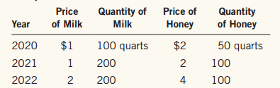 Year	Price of Milk	Quantity of Milk	Price of Honey	Quantity of Honey
2020	1	100 quarts2	50 quarts
2021	1	200	2	100
2022	2	200	4	100