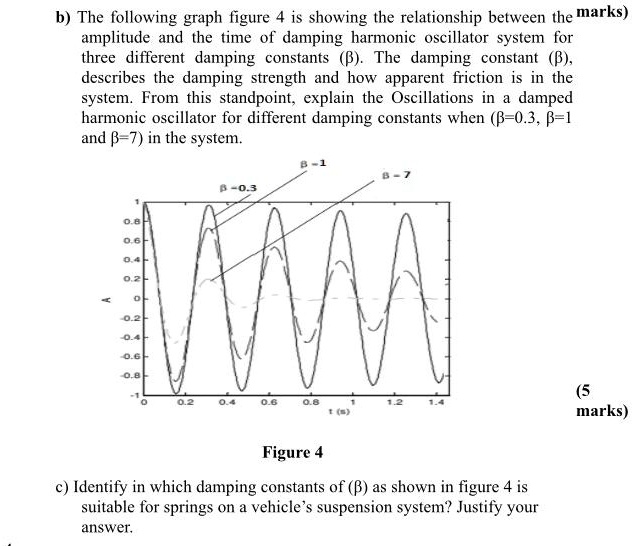 SOLVED Amplitude and the time of damping in a harmonic oscillator