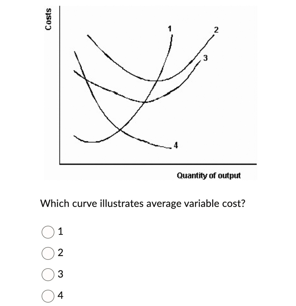 SOLVED Which curve illustrates average variable cost? 1 2 3 4 2 3