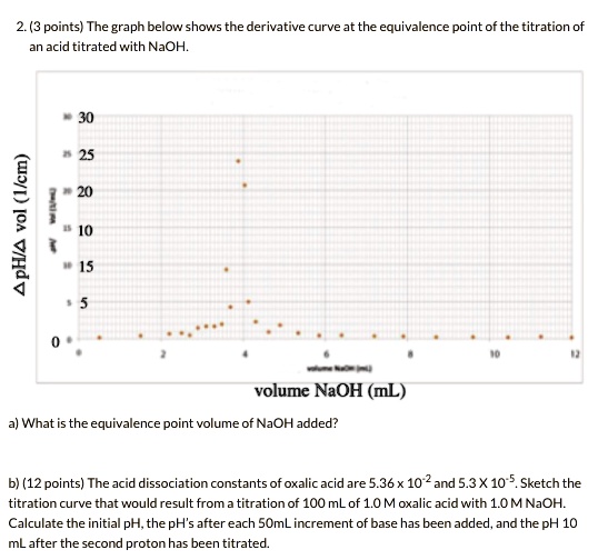 SOLVED 2. (3 points) The graph below shows the derivative curve at the