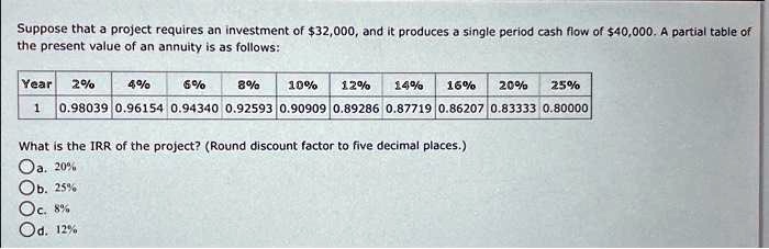 Suppose that a project requires an investment of 32,000, and it produces a single period cash flow of40,000. A partial table of the present value of an annuity is as follows:

Year | 2% | 4% | 6% | 8% | 10% | 12% | 14% | 16% | 20% | 25%
1 | 0.98039 | 0.96154 | 0.94340 | 0.92593 | 0.90909 | 0.89286 | 0.87719 | 0.86207 | 0.83333 | 0.80000

What is the IRR of the project? (Round discount factor to five decimal places.)
a. 20%
b. 25%
c. 8%
d. 12%