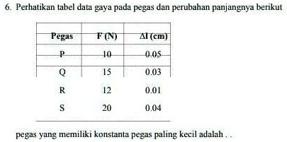 SOLVED: Perhatikan Tabel Data Gaya Pada Pegas Dan Perubahan Panjangnya ...