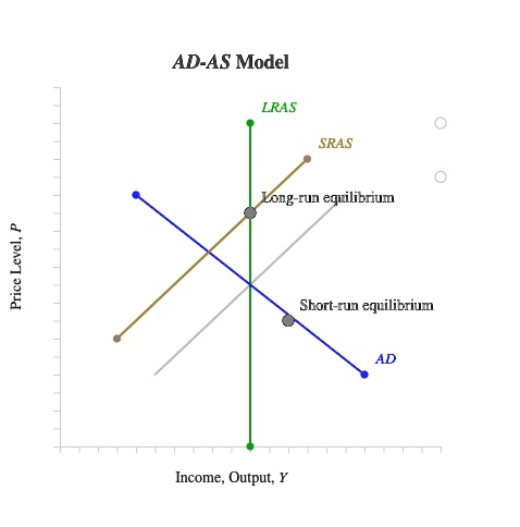 AD-AS Model
LRAS
SRAS
Long-run equilibrium
Price Level, P
Short-run equilibrium
AD
Income, Output, Y
