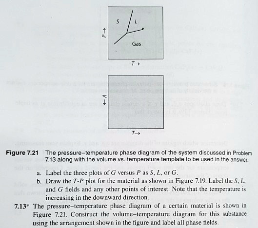 SOLVED: Gas Figure 7.21 The pressure temperature phase diagram of the ...