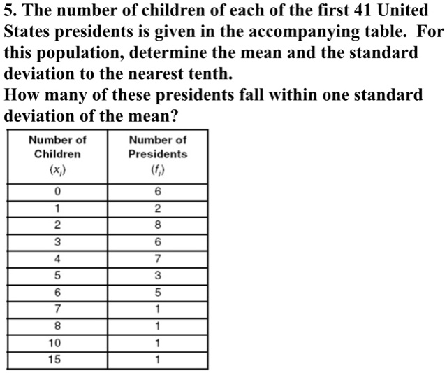 5. The number of children of each of the first 41 United States presidents is given in the accompanying table. For this population, determine the mean and the standard deviation to the nearest tenth.
How many of these presidents fall within one standard deviation of the mean?

| Number of Children (xi) | Number of Presidents (fi) |
|—|—|
| 0 | 6 |
| 1 | 2 |
| 2 | 8 |
| 3 | 6 |
| 4 | 7 |
| 5 | 3 |
| 6 | 5 |
| 7 | 1 |
| 8 | 1 |
| 10 | 1 |
| 15 | 1 |