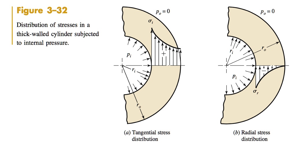 SOLVED: Draw The Radial And Tangential Stress Distributions For A ...