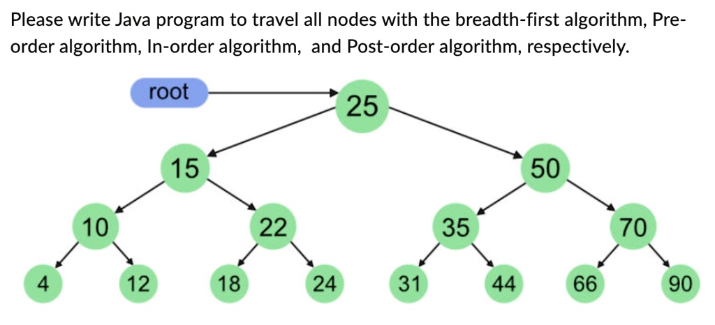 Please write Java program to travel all nodes with the breadth-first algorithm, Pre-
order algorithm, In-order algorithm, and Post-order algorithm, respectively.
root
25
15
50
10
22
35
70
4
12
18
24
31
44
66
90