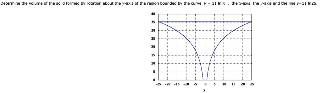 Determine the volume of the solid formed by rotation about the y-axis of the region bounded by the curve y = 11 ln x, the x-axis, the y-axis and the line y = 11 ln 25.